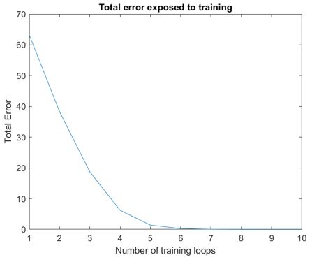 Plot of ANN total error following training using 3 letters